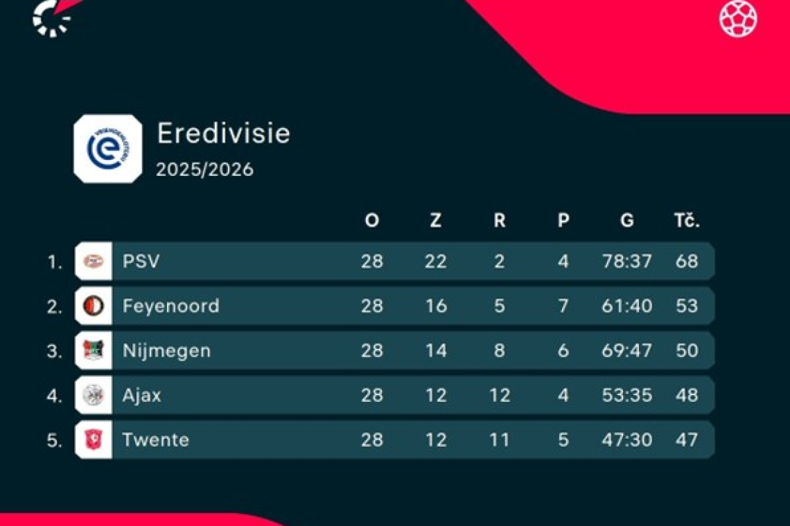 Prvaki pred pomladjo? Kako zgodaj bi lahko PSV osvojil svoj 27. naslov Eredivisie